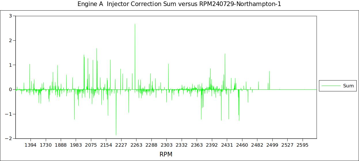 Engine A  Injector Correction Sum versus RPM240729-Northampton-1.jpg